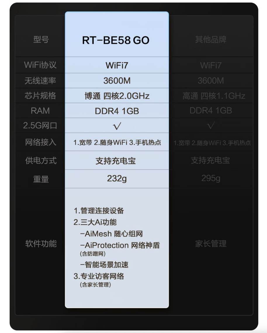 华硕RT-BE58 Go随身WiFi 7路由器上市 首发899元支持国补 充电宝供电便携随行